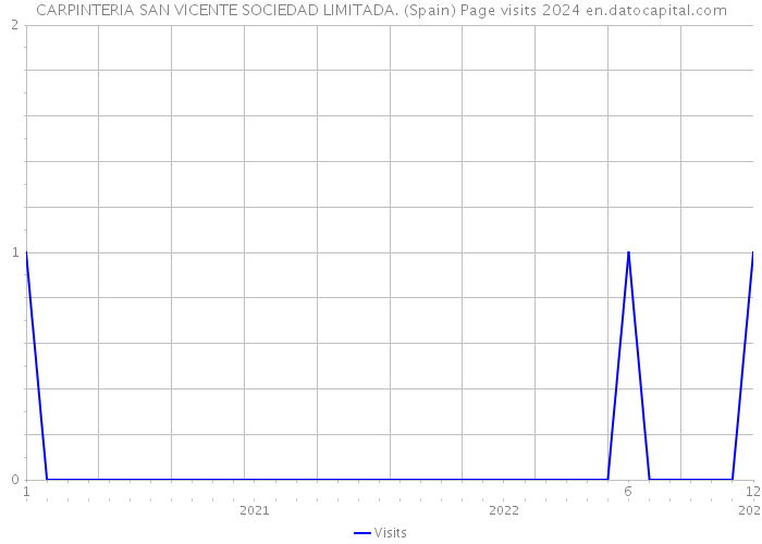 CARPINTERIA SAN VICENTE SOCIEDAD LIMITADA. (Spain) Page visits 2024 