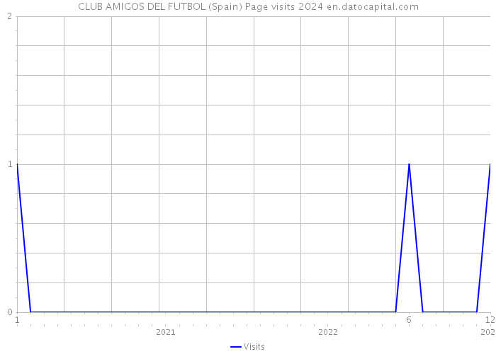 CLUB AMIGOS DEL FUTBOL (Spain) Page visits 2024 