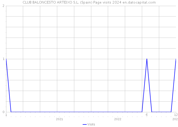 CLUB BALONCESTO ARTEIXO S.L. (Spain) Page visits 2024 