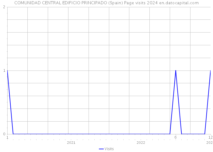 COMUNIDAD CENTRAL EDIFICIO PRINCIPADO (Spain) Page visits 2024 