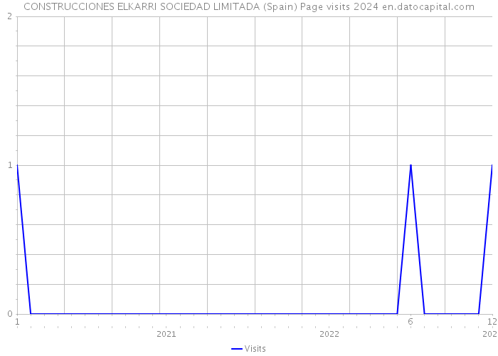 CONSTRUCCIONES ELKARRI SOCIEDAD LIMITADA (Spain) Page visits 2024 