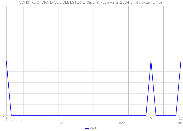CONSTRUCTORA DIQUE DEL ESTE S.L. (Spain) Page visits 2024 