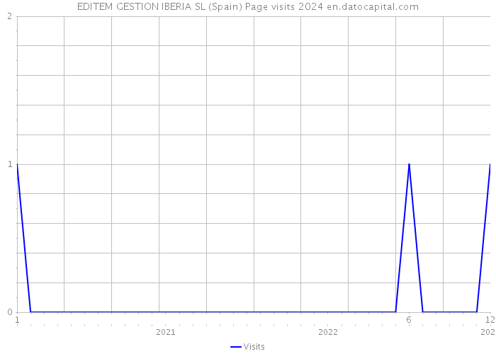 EDITEM GESTION IBERIA SL (Spain) Page visits 2024 