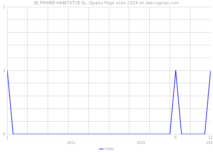 EL PRIMER HABITATGE SL. (Spain) Page visits 2024 