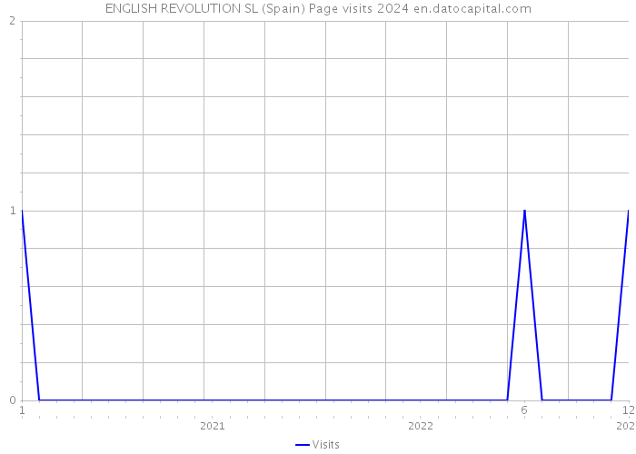 ENGLISH REVOLUTION SL (Spain) Page visits 2024 
