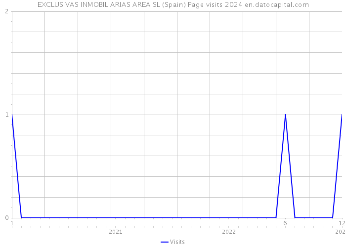 EXCLUSIVAS INMOBILIARIAS AREA SL (Spain) Page visits 2024 