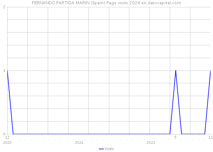 FERNANDO PARTIDA MARIN (Spain) Page visits 2024 