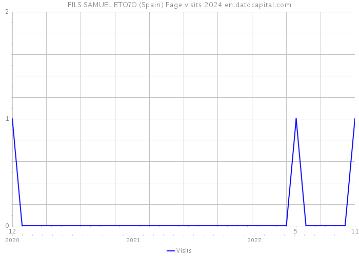 FILS SAMUEL ETO?O (Spain) Page visits 2024 