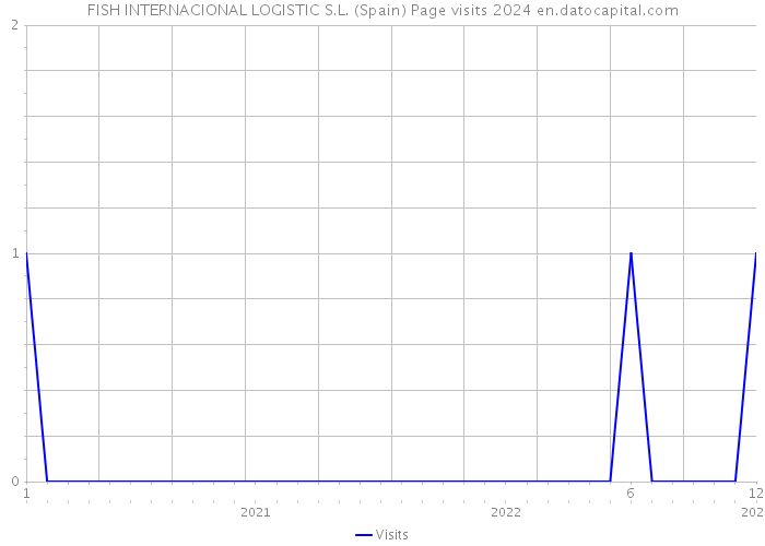 FISH INTERNACIONAL LOGISTIC S.L. (Spain) Page visits 2024 