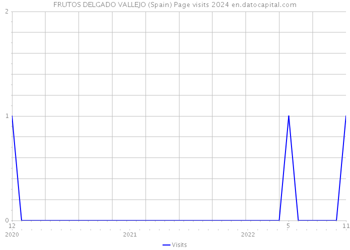 FRUTOS DELGADO VALLEJO (Spain) Page visits 2024 