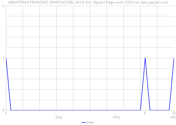 INDUSTRIAS FRANCINO GRAFICAS DEL GAYA S.A. (Spain) Page visits 2024 