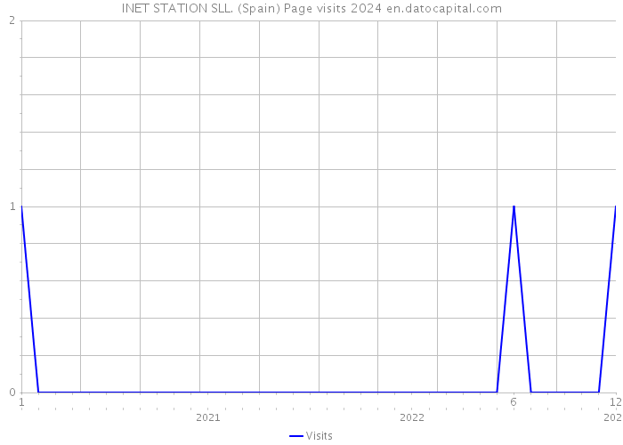 INET STATION SLL. (Spain) Page visits 2024 