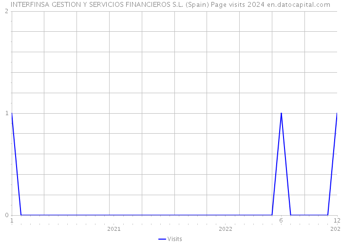 INTERFINSA GESTION Y SERVICIOS FINANCIEROS S.L. (Spain) Page visits 2024 