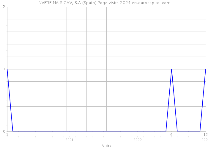 INVERFINA SICAV, S.A (Spain) Page visits 2024 