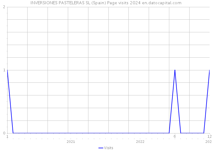 INVERSIONES PASTELERAS SL (Spain) Page visits 2024 