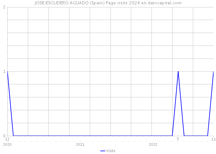JOSE ESCUDERO AGUADO (Spain) Page visits 2024 