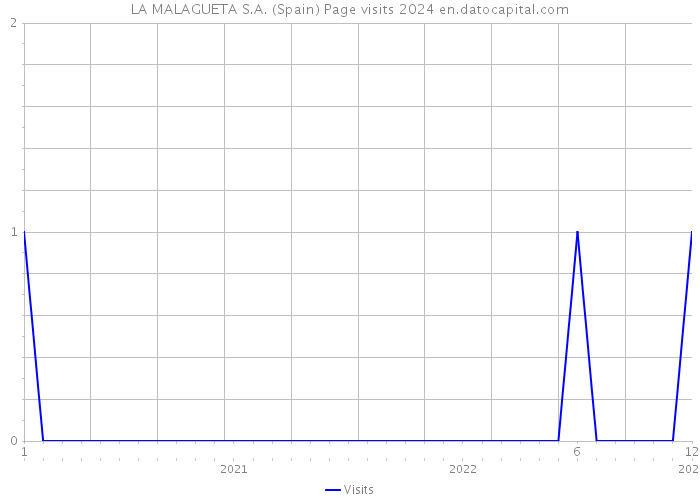 LA MALAGUETA S.A. (Spain) Page visits 2024 