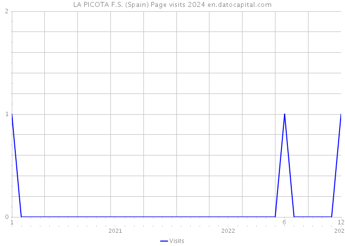 LA PICOTA F.S. (Spain) Page visits 2024 