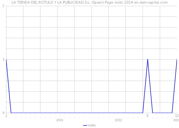 LA TIENDA DEL ROTULO Y LA PUBLICIDAD S.L. (Spain) Page visits 2024 