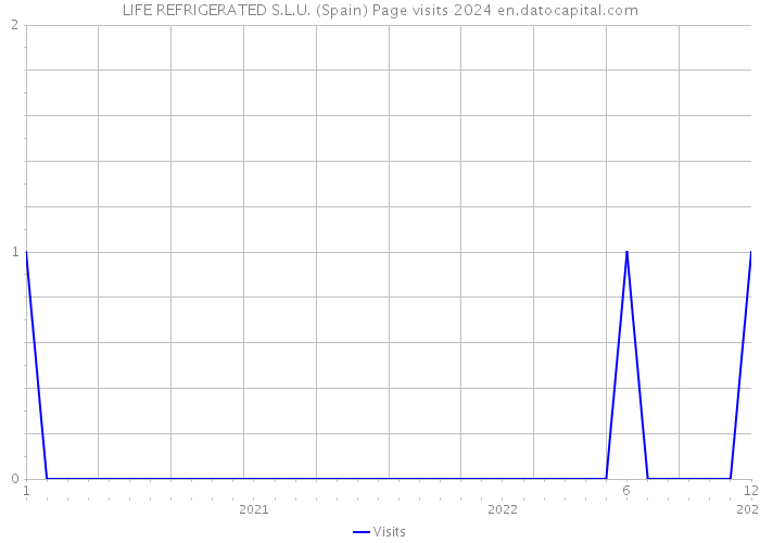 LIFE REFRIGERATED S.L.U. (Spain) Page visits 2024 