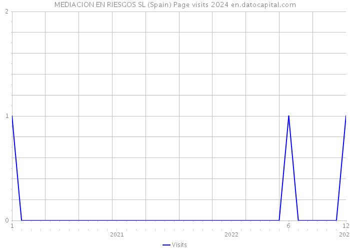 MEDIACION EN RIESGOS SL (Spain) Page visits 2024 