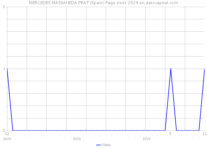 MERCEDES MASSANEDA PRAT (Spain) Page visits 2024 