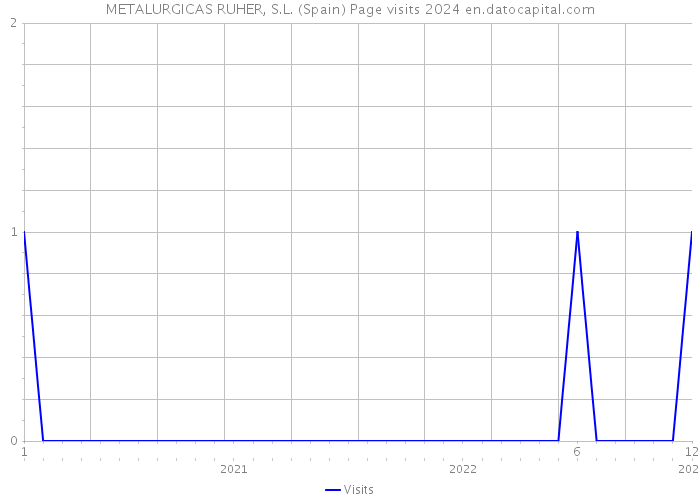 METALURGICAS RUHER, S.L. (Spain) Page visits 2024 