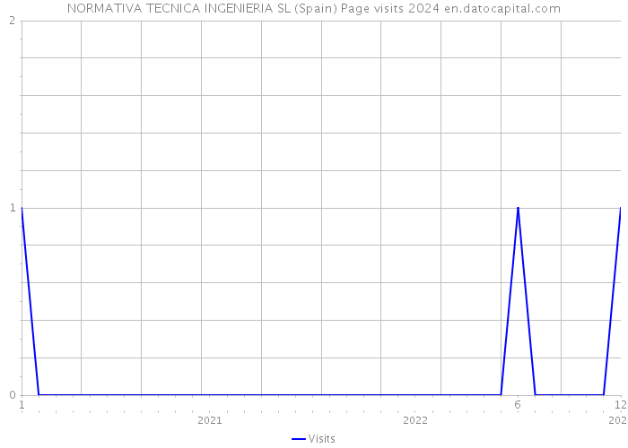 NORMATIVA TECNICA INGENIERIA SL (Spain) Page visits 2024 