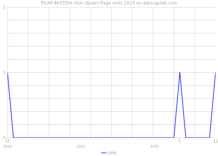 PILAR BASTIDA VILA (Spain) Page visits 2024 