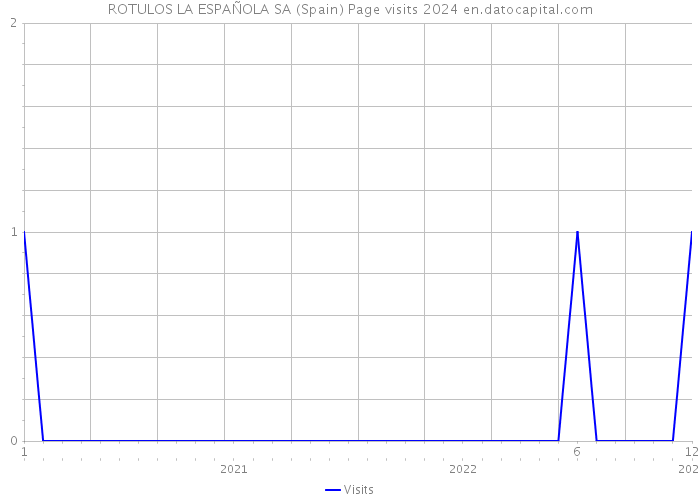 ROTULOS LA ESPAÑOLA SA (Spain) Page visits 2024 
