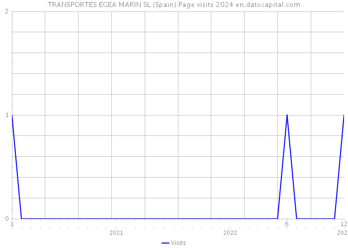 TRANSPORTES EGEA MARIN SL (Spain) Page visits 2024 