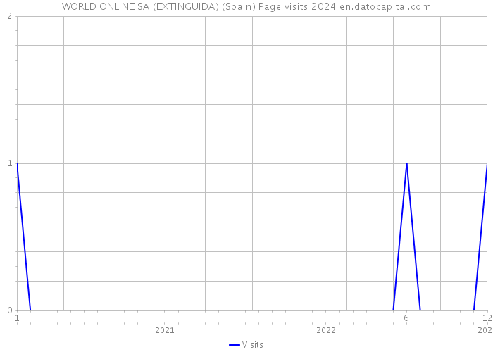 WORLD ONLINE SA (EXTINGUIDA) (Spain) Page visits 2024 