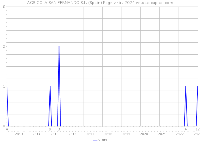 AGRICOLA SAN FERNANDO S.L. (Spain) Page visits 2024 
