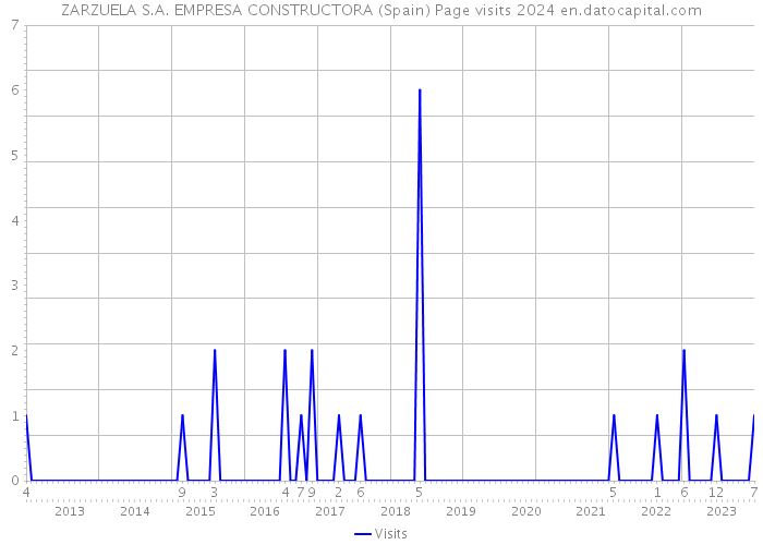 ZARZUELA S.A. EMPRESA CONSTRUCTORA (Spain) Page visits 2024 