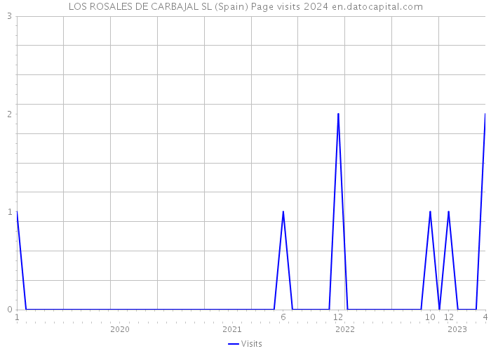 LOS ROSALES DE CARBAJAL SL (Spain) Page visits 2024 