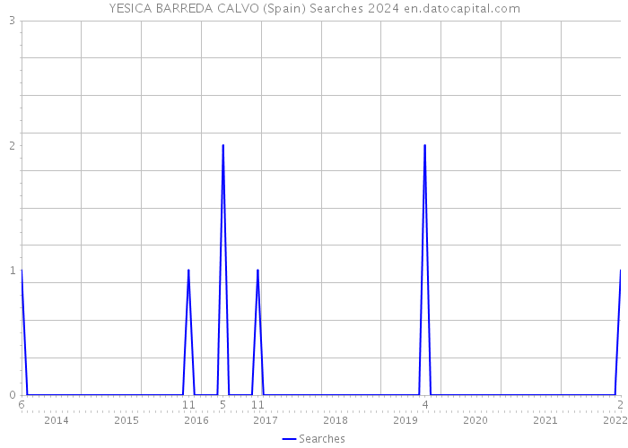 YESICA BARREDA CALVO (Spain) Searches 2024 