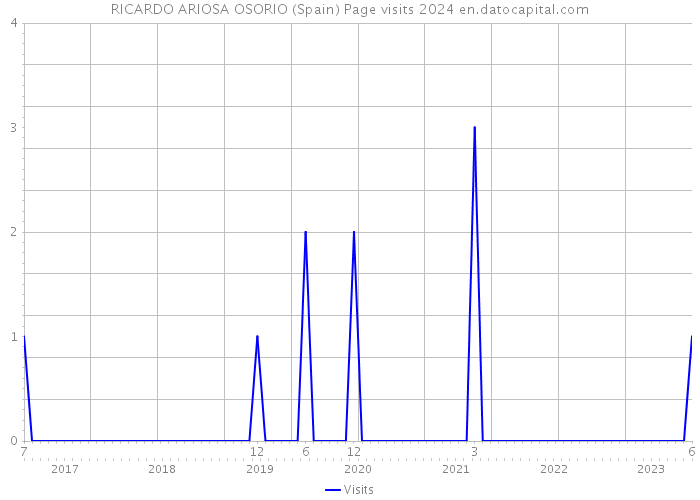 RICARDO ARIOSA OSORIO (Spain) Page visits 2024 