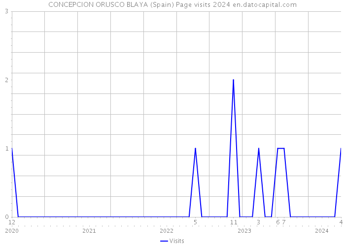 CONCEPCION ORUSCO BLAYA (Spain) Page visits 2024 