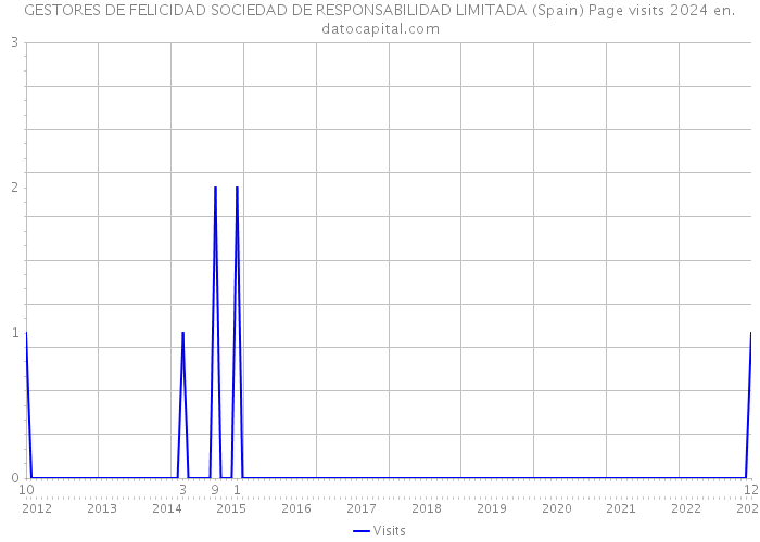 GESTORES DE FELICIDAD SOCIEDAD DE RESPONSABILIDAD LIMITADA (Spain) Page visits 2024 