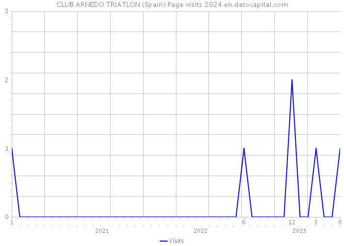 CLUB ARNEDO TRIATLON (Spain) Page visits 2024 