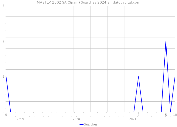 MASTER 2002 SA (Spain) Searches 2024 