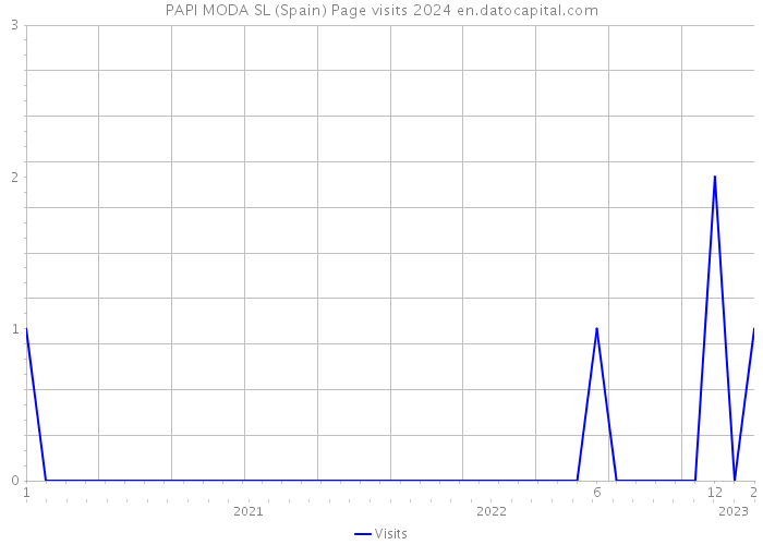 PAPI MODA SL (Spain) Page visits 2024 