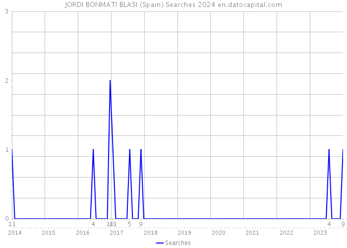 JORDI BONMATI BLASI (Spain) Searches 2024 
