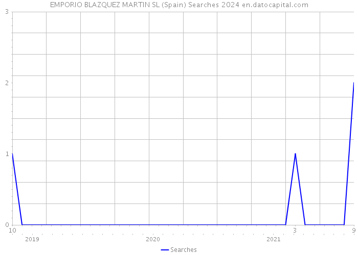 EMPORIO BLAZQUEZ MARTIN SL (Spain) Searches 2024 