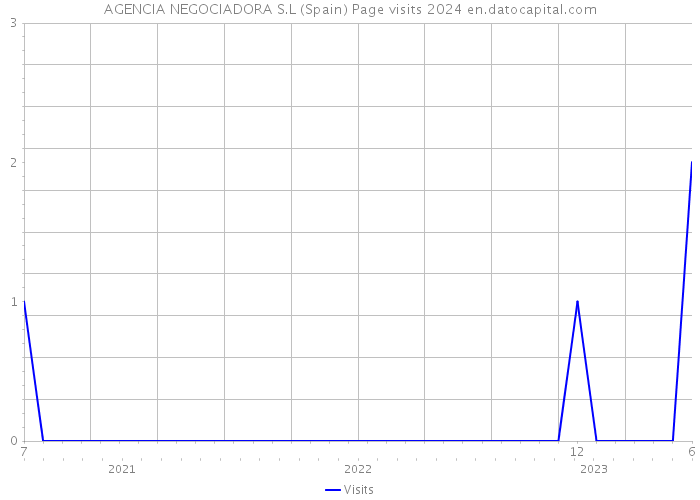 AGENCIA NEGOCIADORA S.L (Spain) Page visits 2024 