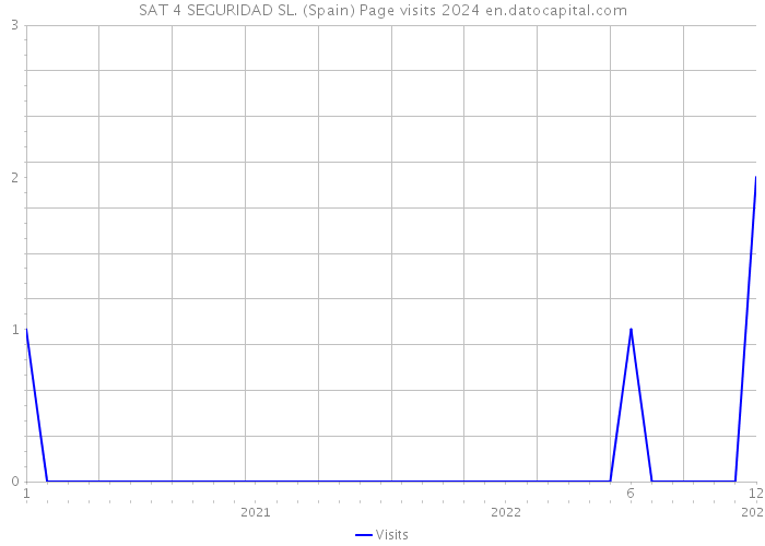 SAT 4 SEGURIDAD SL. (Spain) Page visits 2024 