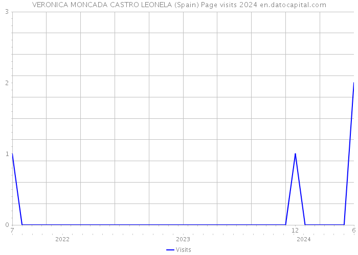 VERONICA MONCADA CASTRO LEONELA (Spain) Page visits 2024 