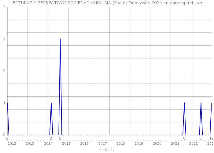 LECTURAS Y RECREATIVOS SOCIEDAD ANONIMA (Spain) Page visits 2024 
