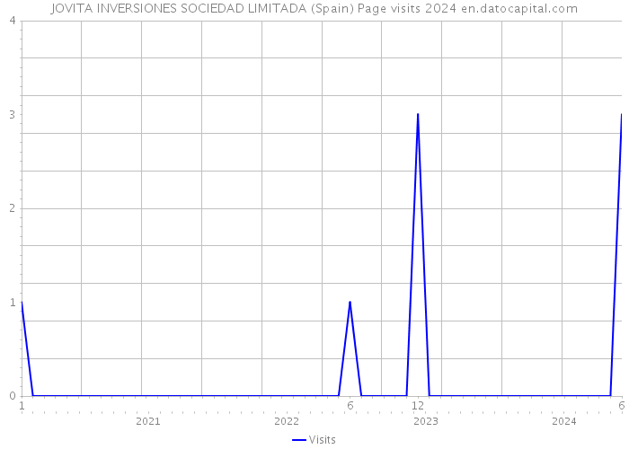 JOVITA INVERSIONES SOCIEDAD LIMITADA (Spain) Page visits 2024 