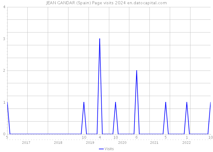 JEAN GANDAR (Spain) Page visits 2024 